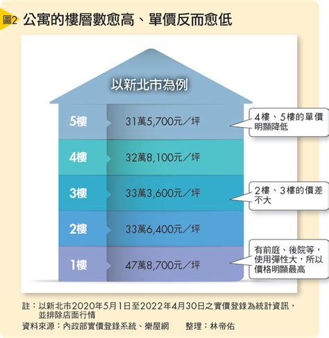 買14樓好嗎|買房挑樓層怎麼選才不後悔？建商沒說的低、中、高樓。